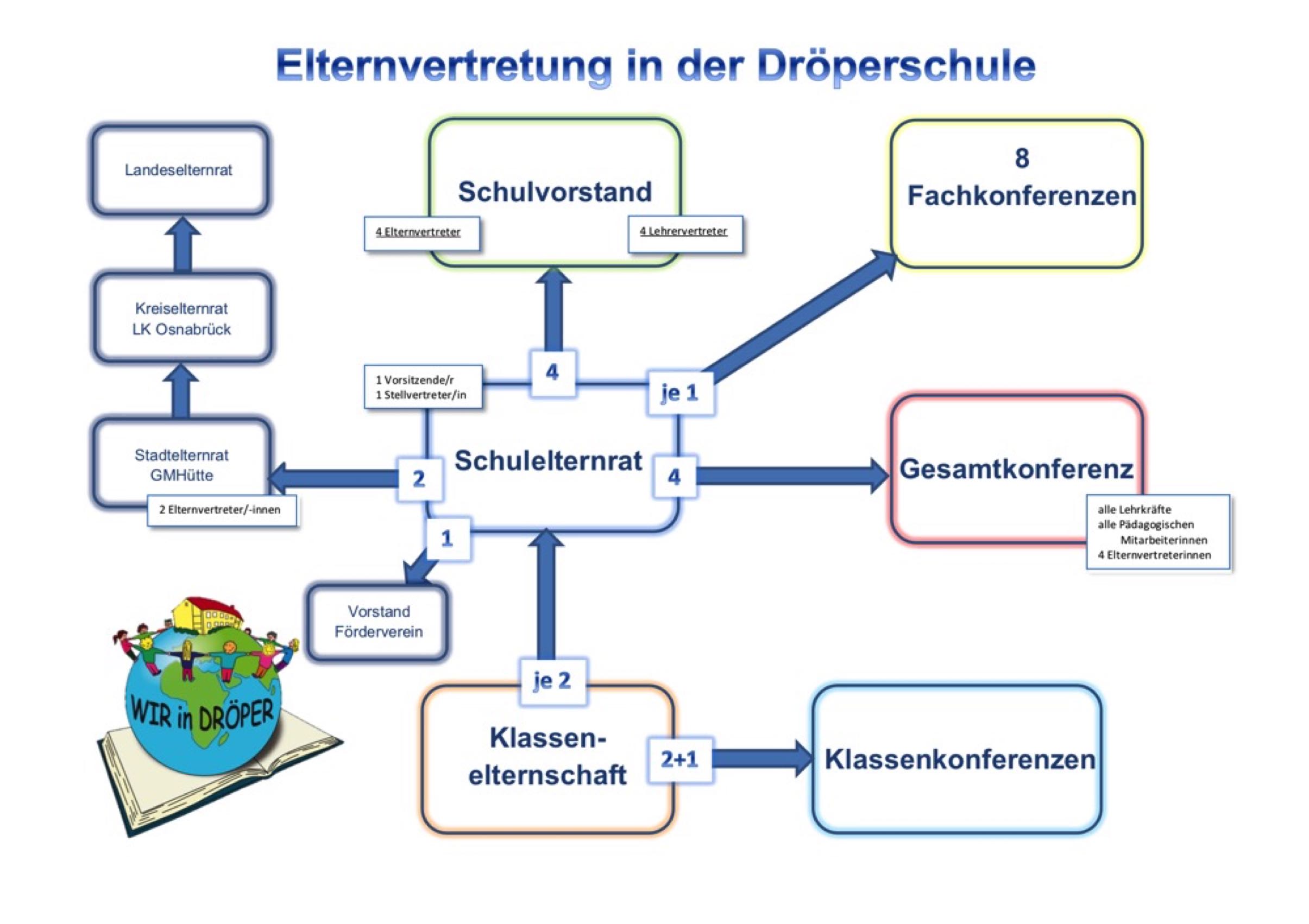 Übersicht Gremien-Elternvertreter allg